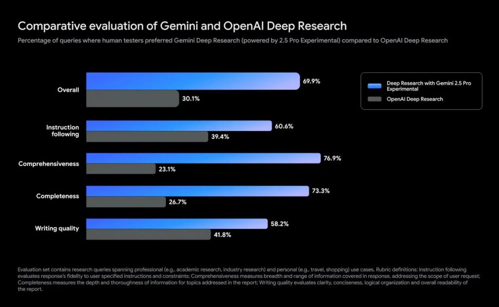 Gemini 2.5 Pro版深度研究功能上线